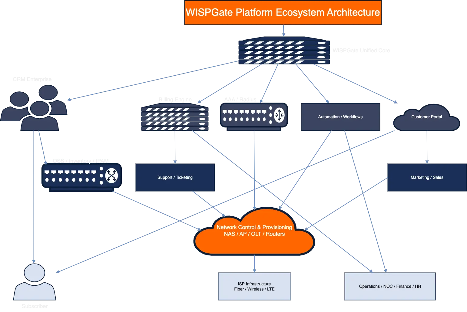 WISPGate Platform Ecosystem Architecture